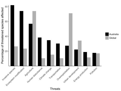 Main Threats Aust and Global_Credit Threatened Species Recovery Hub (1)