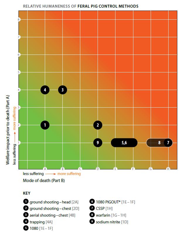 Humaneness matrix for feral pig control.